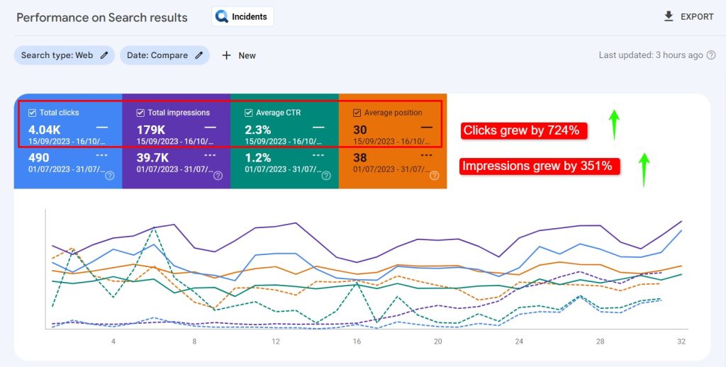 724% Traffic Growth | By Tanveer Evan Rahat - Best SEO Expert in Bangladesh