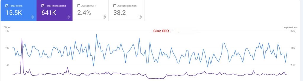 Orthopedic clinic SEO case study in Bangladesh showing 71.69% organic traffic growth