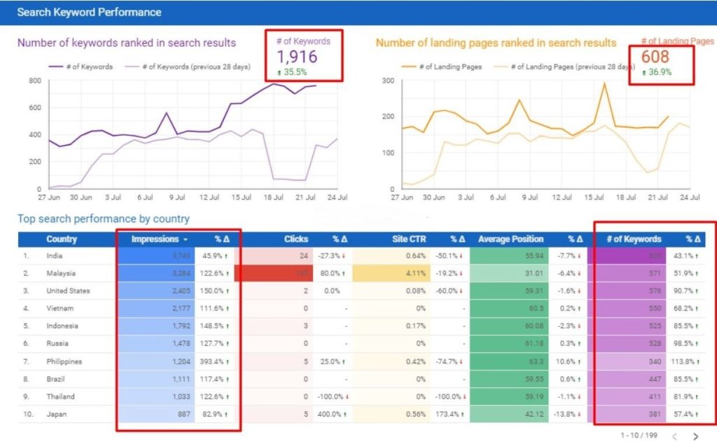 SaaS company SEO case study Bangladesh with 35% keyword ranking improvement in one month by Tanveer Evan Rahat.