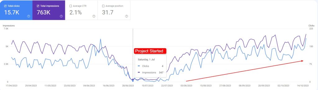 Shopify e-commerce SEO case study Dhaka with 724% traffic increase after toxic backlink removal and technical SEO fixes.